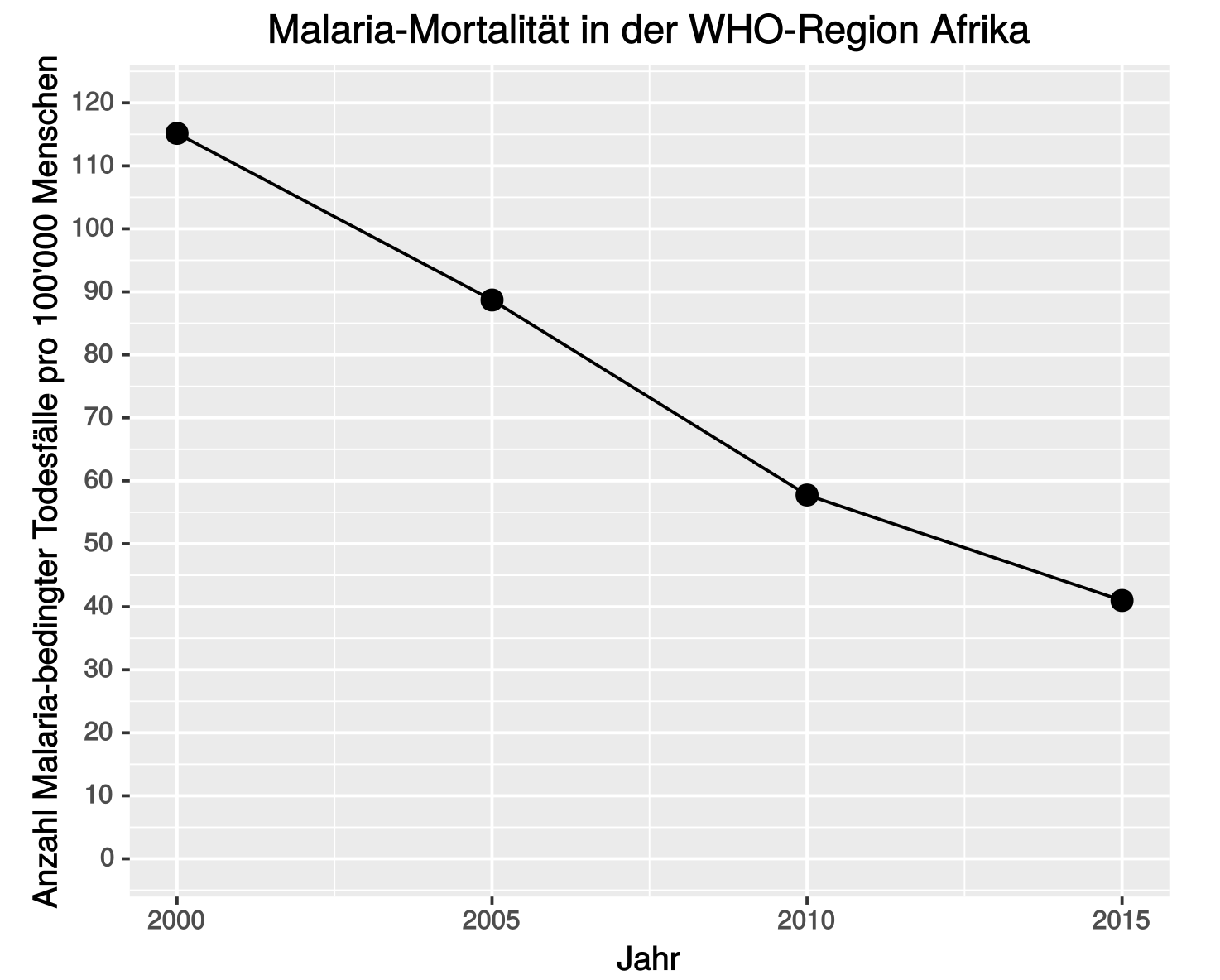 Malaria-Mortalität Afrika