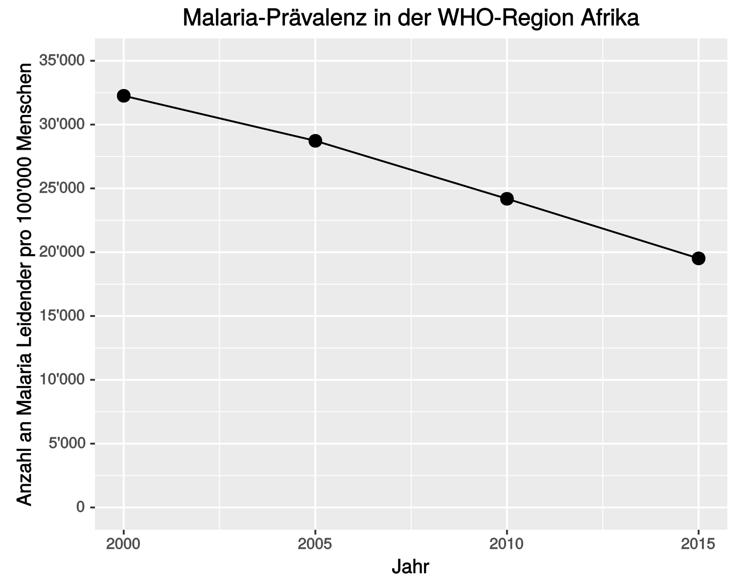 Malaria-Prävalenz Afrika